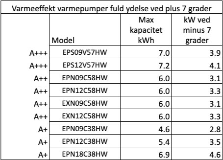 Varmebehov pr kvadratmeter